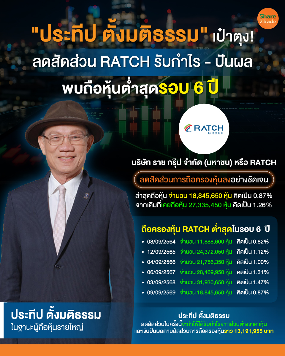 share2tradeweb's tweet photo. "ประทีป ตั้งมติธรรม" เป๋าตุง!
ลดสัดส่วน RATCH รับกำไร - ปันผล
พบถือหุ้นต่ำสุดรอบ 6 ปี
อ่านต่อ... https://t.co/TARR2H3IO2
#Share2trade #RATCH #ราชกรุ๊ป #ประทีปตั้งมติธรรม #หุ้นปันผล #DataCenter #ข่าวหุ้น https://t.co/G1SNAmmNA3