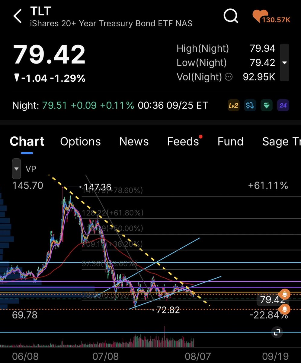Darshilinvests's tweet photo. $TBF $TLT https://t.co/Jl5lj98emx
