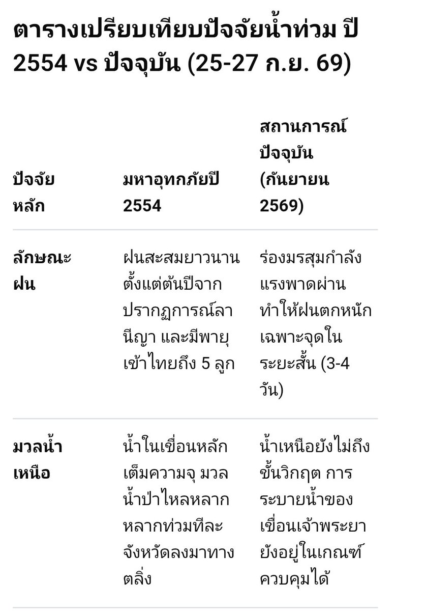 PongpunPromjun's tweet photo. หลังจาก monitor ในสื่อonline ตั้งแต่เช้ามืด มีคนเริ่มปั่นกระแสว่า #ฝนตก ต่อเนื่องขณะนี้ในพื้นที่กรุงเทพมหานครจะทำให้สถานการณ์มีโอกาสไปถึงตอนปี54
ตำตอบคือ ไม่มีทางเป็นไปได้ครับ หยุดยกปี54มาใช้กับสถานการณ์
เพื่อความเชื่อมั่นของทุกท่าน
ผมเอาคำตอบจากAIมาตอบให้ด้วย
#ชัชชาติ #น้ำท่วม https://t.co/7npDVh7pdY