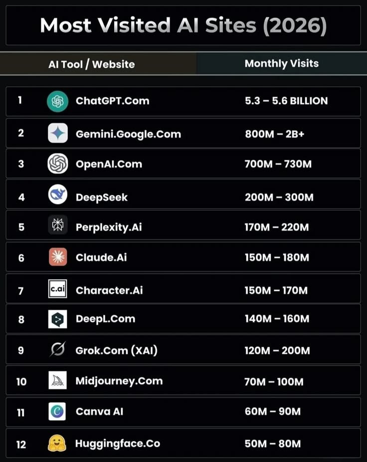 markstrong_07's tweet photo. ChatGPT isn't just leading AI. It's dominating the internet. 🤯

Most visited AI websites in 2026:

🥇 ChatGPT — 5.3–5.6B monthly visits
🥈 Gemini — 800M–2B+
🥉 OpenAI — 700M+
4️⃣ DeepSeek
5️⃣ Perplexity
6️⃣ Claude

AI is no longer the future. It's where billions of people spend https://t.co/72B3l7X7U0