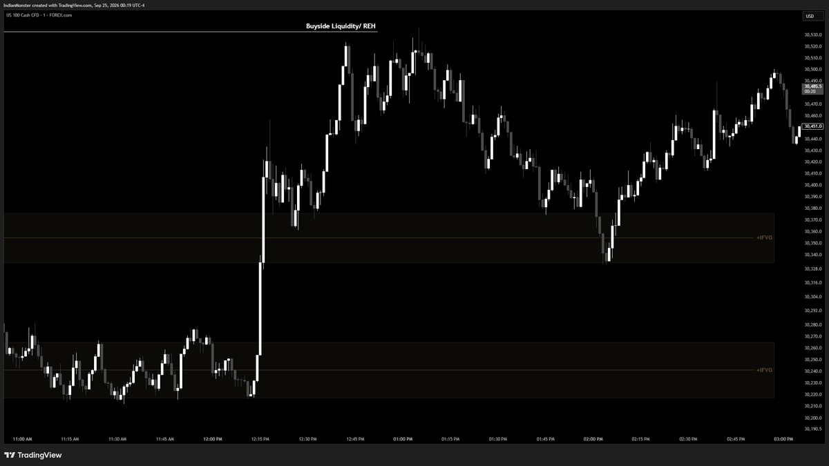 IndianMonsterfx's tweet photo. Afternoon session used the +IFVG as pure launchpad fuel without looking back.

Aggressive expansion delivered straight into the Relative Equal Highs (REH) / BSL pool.

Cleanest inversion model on the board. Invert it, hold bodies above, target liquidity. https://t.co/YXQtuRhMSM