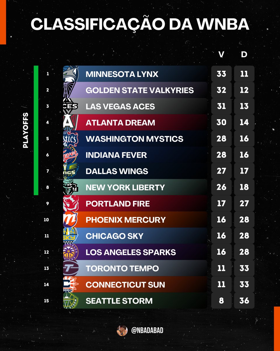 NBAdabad's tweet photo. ⚠️ TABELA FINAL!

Assim ficou a temporada regular da WNBA.

A partir de 2027, cada time vai disputar 50 jogos, ou 6 partidas a mais por ano. https://t.co/Z1mZkyNtQA