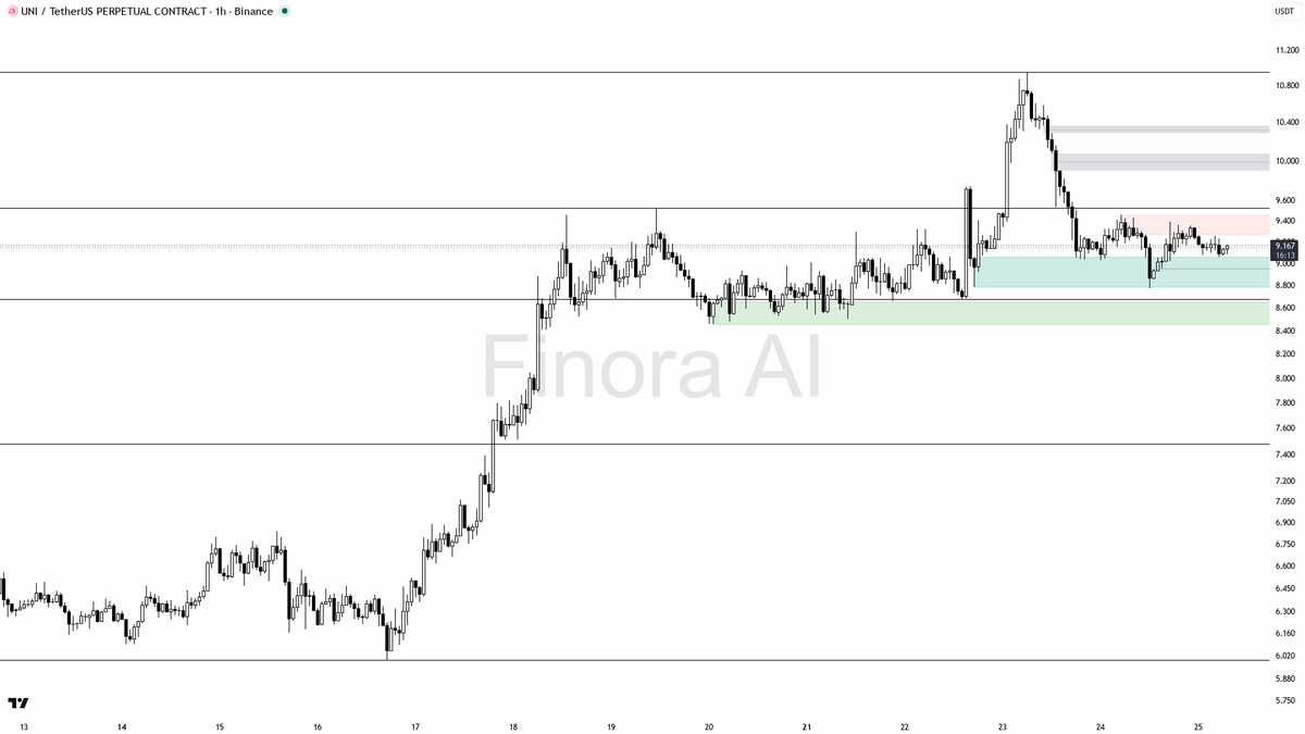 📉 $UNI diverging from BTC at -0.8% — bias stays bearish till 9.394 breaks

- my bias is bearish here on the 1h while price remains below the last lower high at