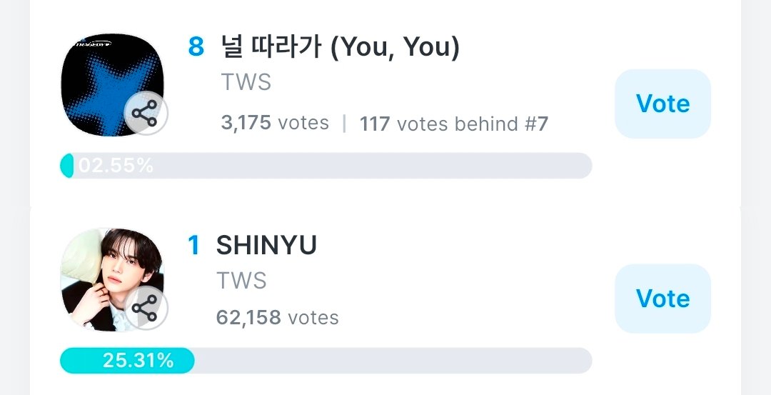 TWS_WithcrewINA's tweet photo. [D-1 | ONGOING VOTING]

𝟮𝟬𝟮𝟲 𝗞𝗼𝗿𝗲𝗮 𝗚𝗿𝗮𝗻𝗱 𝗠𝘂𝘀𝗶𝗰 𝗔𝘄𝗮𝗿𝗱𝘀 (𝗞𝗚𝗠𝗔)
• 𝗕𝗲𝘀𝘁 𝗟𝗶𝘀𝘁𝗲𝗻𝗲𝗿'𝘀 𝗣𝗶𝗰𝗸 - #YouYou
https://t.co/m6SOLhbp3l
📊 #8

• 𝗧𝗿𝗲𝗻𝗱 𝗢𝗳 𝗧𝗵𝗲 𝗬𝗲𝗮𝗿 𝗦𝗼𝗹𝗼 (𝗠𝗮𝗹𝗲) - #Shinyu #신유
https://t.co/pfVlwDy0Em
📊 #1

𝟭𝘀𝘁 𝗩𝗼𝘁𝗲
📥 Coogoong
⏰ 14 Sept - 26 Sept (23.59 KST / 21.59 WIB)
❔ Guide: https://t.co/sC9DlpuYiY
📋 1 vote = 200 💙/💛

#TWS #투어스 #247WithUs