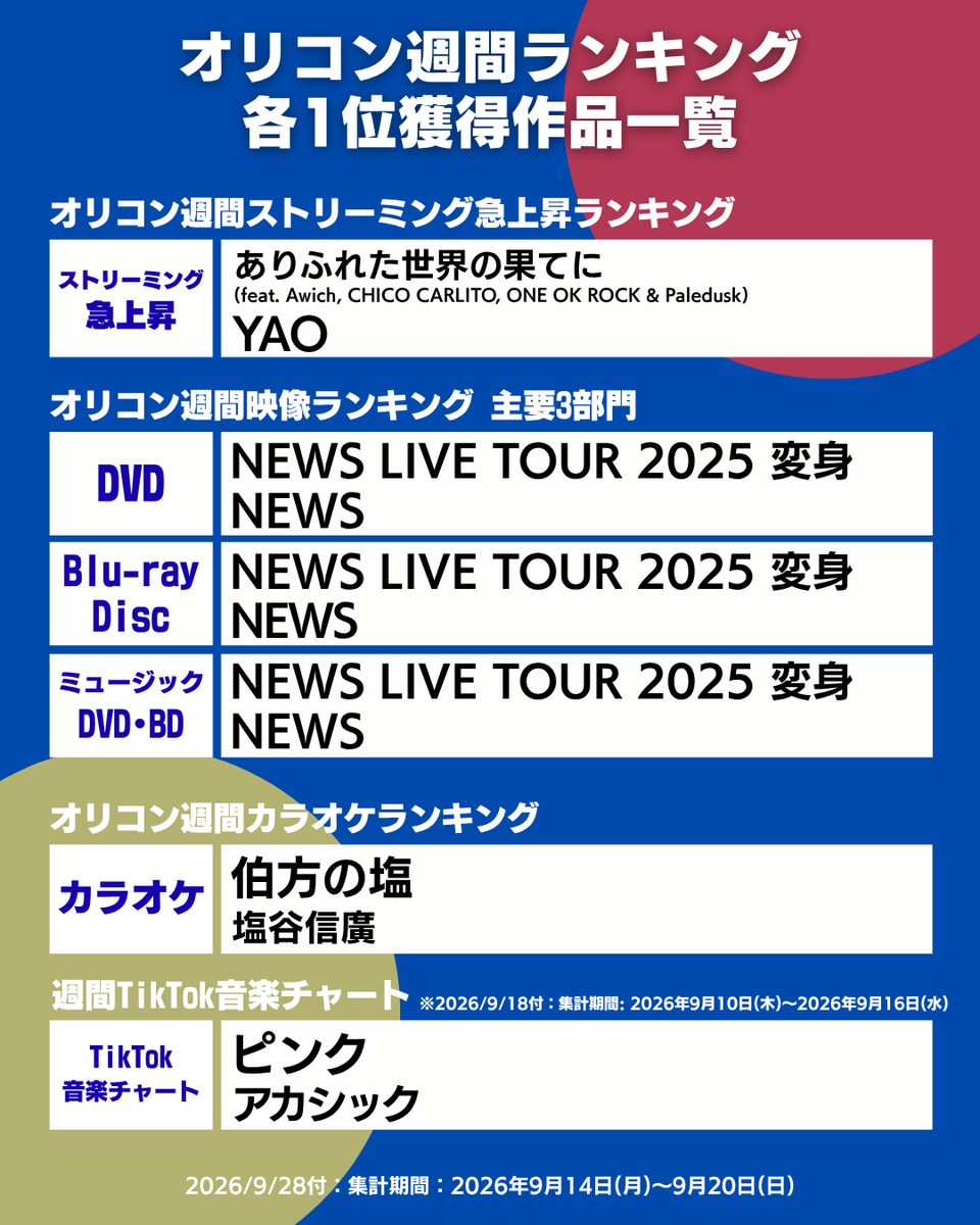 oricon_ranking's tweet photo. 【オリコン週間ランキング👑まとめ】
2026/9/28付の各1位作品を一挙振り返り☝✨
.
📊合算：INI／M!LK
💿CD：INI／M!LK
🎧デジタル：EBiDAN（恵比寿学園男子部）／BE:FIRST
🔥ストリーミング急上昇：YAO
📀映像：NEWS
🎤カラオケ：塩谷信廣
🎶TikTok：アカシック
.
▶https://t.co/3c1mhPehyy
.
#オリコンランキング
