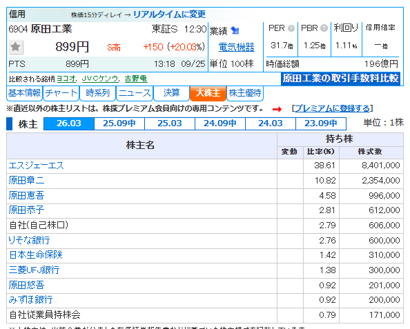 eiyoukame's tweet photo. @taaffeite_ 創業者一家が過半数持ってますね
あとは銀行と生保
1Qで好決算出たのに見逃されて、四季報で再評価されているだけかもですが、すごいですね😂 https://t.co/w2QOTWnXd7