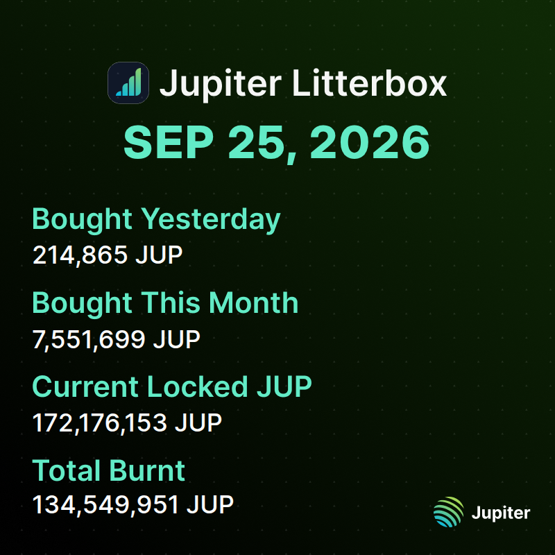 litterboxtrust's tweet photo. 📊 Litterbox Trust Update | September 25, 2026

We added 214,865 JUP to the Litterbox Trust yesterday, bringing our monthly total to 7,551,699 JUP.

Total accumulation now stands at 172,176,153 $JUP. https://t.co/5ZKF719mLj