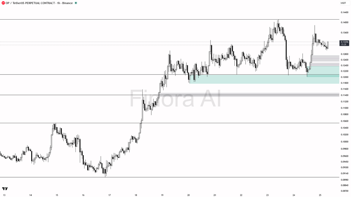 📈 $OP 4h BTC divergence locks in 5.8% 24h edge as relative strength builds

- my bias is bullish here on the 1h — structure is printing higher highs after the 