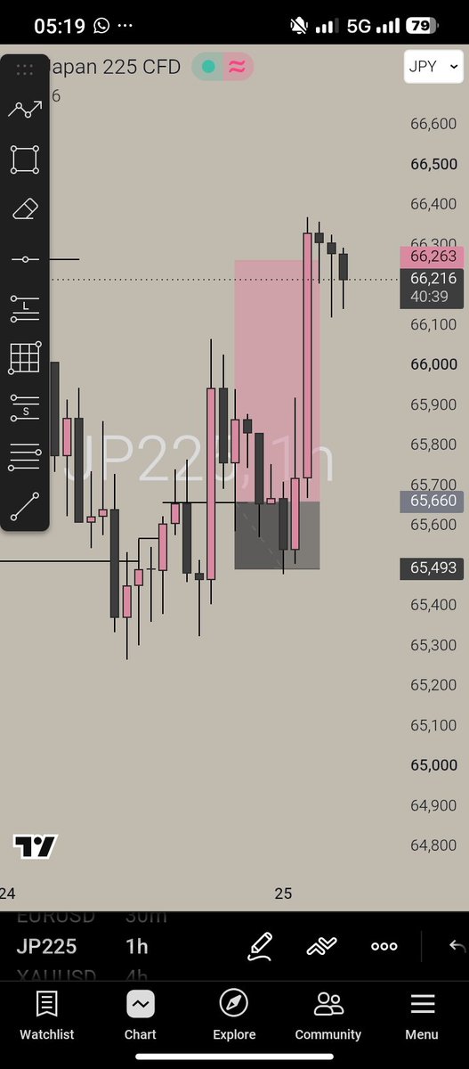 Francis_charts's tweet photo. Took a loss on JP225.
Plan was followed, risk was defined, stop was hit cleanly.
No revenge, no chasing after.
One clean loss is better than turning it into something bigger.
Reset and move on. https://t.co/LVYR4NGXS9
