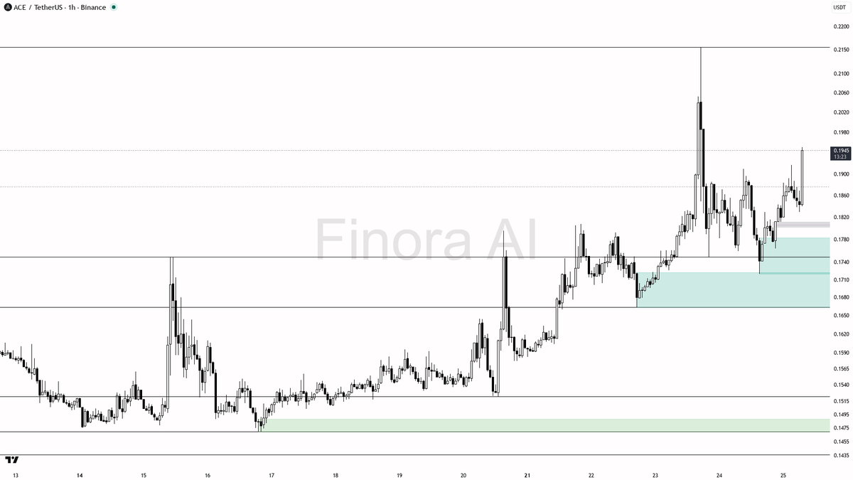 ⚡ $ACE 3.1x volume on the 3% move points to buyers loading while structure holds

- my bias is bullish here on the 1h while structure holds, but this is a count