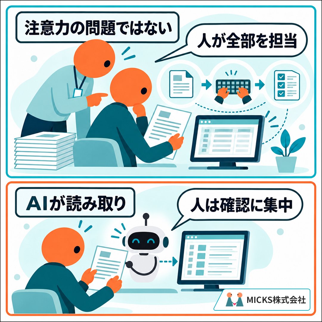 MICKS_FileMaker's tweet photo. 確認作業が多いのは、担当者の注意力が足りないからではありません。
人が「読み取る・入力する・確認する」のすべてを担当しているからです。
これは、AIに任せられる作業が見つかった良いサイン。
AI-OCRで帳票を読み取り、人は結果の確認に集中する。
まずは、転記の多い帳票を1種類だけ試してみてください。

【MIcksDx AAI-OCR】
https://t.co/qRmaGx6V8F
#AIOCR #業務改善