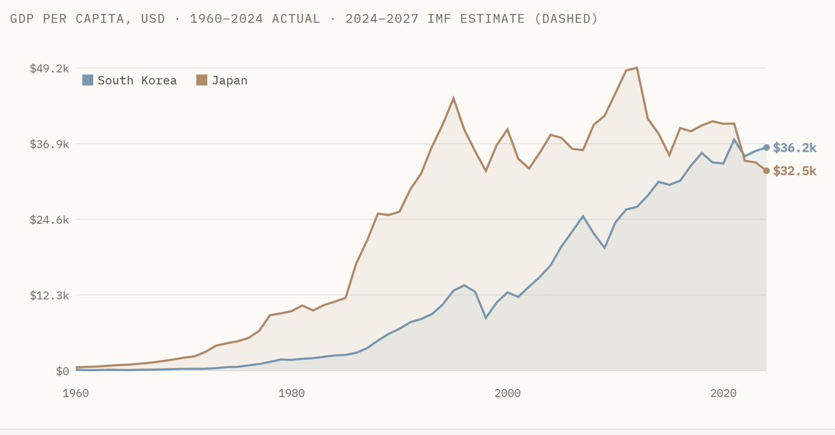World_Data_A's tweet photo. .
One of the biggest economic highlights of recent years: South KOREA has overtaken JAPAN in GDP per capita

For decades, Japan was the rich neighbor. In 1990, South Korea’s GDP per capita was only about a quarter of Japan’s. Today the lines have crossed.

Nominal GDP per capita
South Korea: $36.2k
Japan: $32.5k

Japan still has the much larger total economy. But on a per-person basis, Korea is now ahead, and IMF estimates keep Korea in front through 2027.

What the chart really shows
Japan’s takeoff started in the 1960s–80s.
Korea’s catch-up exploded after the 1980s and especially after 2000.
The crossover is recent, sharp, and historically rare.
Source: GDPIndex