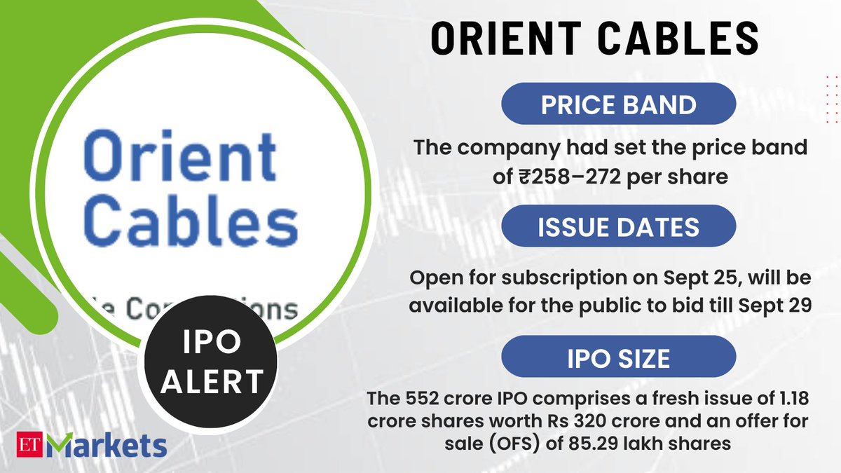 ETMarkets's tweet photo. #OrientCables IPO opens with GMP hinting 19% listing gains. Check key details
#ETMarkets
https://t.co/ELGP9BhArV https://t.co/SAcuRXdL1q