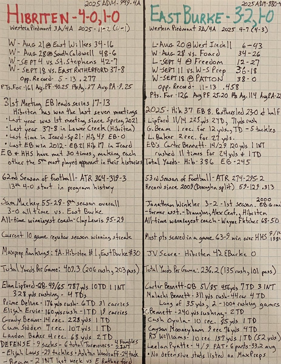 LinkJeffery's tweet photo. 🏈 Week 6 Game Notes &amp; Schedule!
My notes are ready as unbeaten Hibriten (4-0) visits East Burke (3-2)! Both teams are 1-0 in conference play.
🎙️ Countdown: 6:30
🏈 Kickoff: 7:30
📻 KICKS 103.3 FM
💻 https://t.co/cY1IS4aCr0
#NCHSAA #NCHSAAFootball  #FridayNightLights #BoysOfFall https://t.co/2s8742Rg55