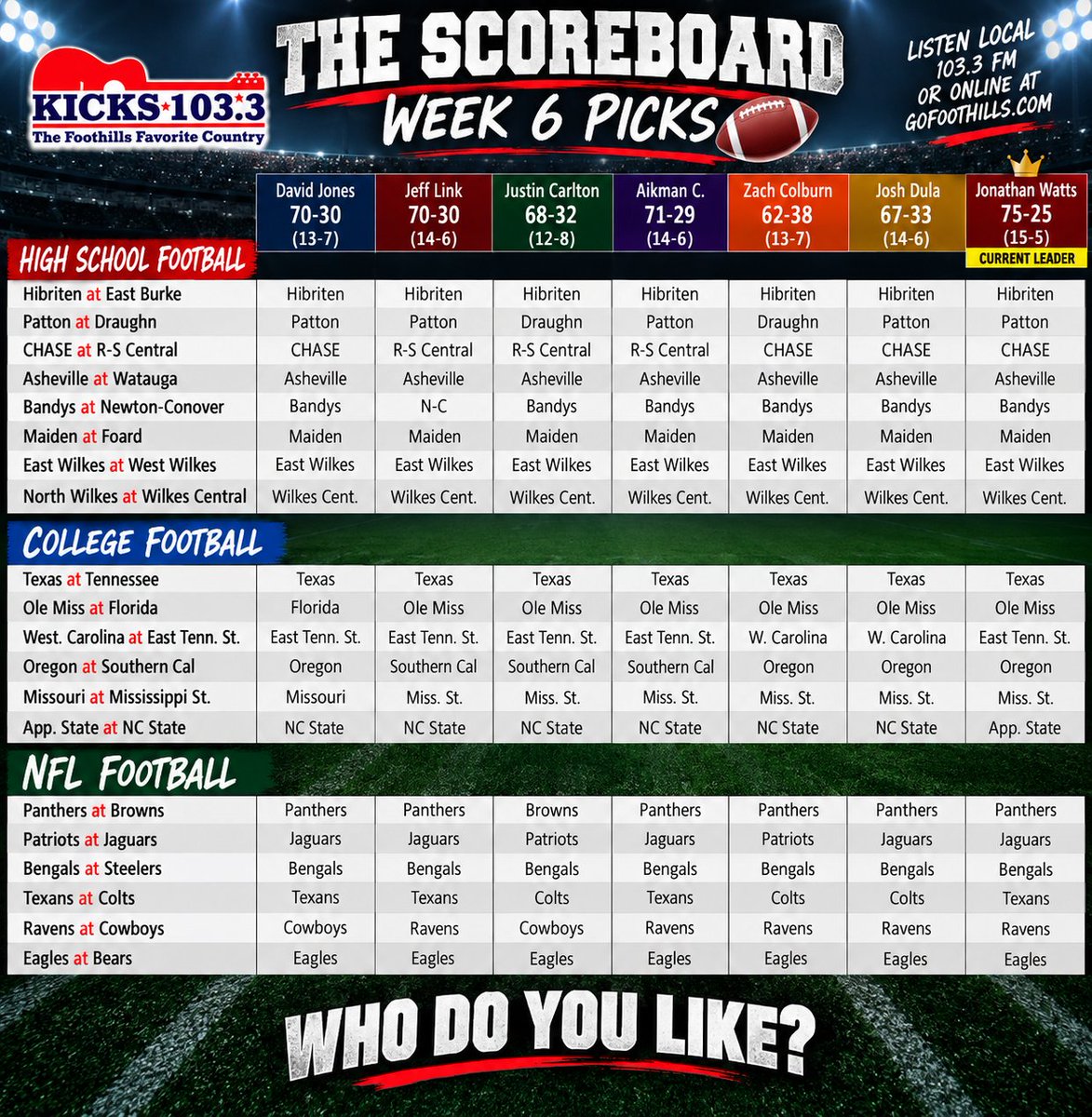 LinkJeffery's tweet photo. 🏈 Week 6 Game Notes &amp; Schedule!
My notes are ready as unbeaten Hibriten (4-0) visits East Burke (3-2)! Both teams are 1-0 in conference play.
🎙️ Countdown: 6:30
🏈 Kickoff: 7:30
📻 KICKS 103.3 FM
💻 https://t.co/cY1IS4aCr0
#NCHSAA #NCHSAAFootball  #FridayNightLights #BoysOfFall https://t.co/2s8742Rg55