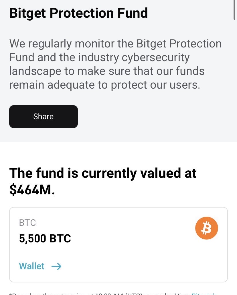 0xSett's tweet photo. I have got a lot of my funds on Bitget, so obviously I was concerned when I saw the hack news.

But seeing the protection fund and the way the situation is being handled, I’m not going to panic and start moving my funds around.

Around $351M was stolen, while Bitget’s User Protection Fund has more than $464M. That’s more than the amount stolen.

I’m also a Bitget Builder, so I have been using the platform for a long time. I’m trusting the team to deal with this properly and keep users updated.

And honestly, this isn’t something completely new for crypto. Bybit went through a much bigger hack last year and managed to recover from it.

Crypto has had incidents like this before. Let’s see how Bitget handles this one.

We stand with @bitget 🩵