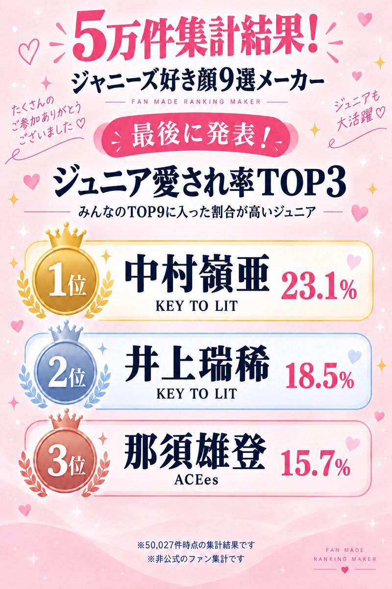 nyasu_0w0's tweet photo. 那須キュン3位にいて神✨✨ https://t.co/zZTiCYX89n