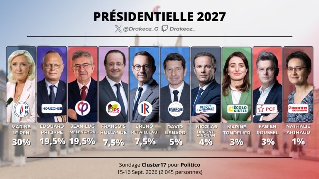 thomcourtois's tweet photo. Quand on vous dit qu’il se passe réellement quelque chose autour de @davidlisnard. 

Testé à 5% alors qu’il était à 2% il y a un peu plus d’un mois. Ce que l’on sent sur le terrain, partout en France, se voit clairement dans les sondages. 

Depuis des semaines, les adhésions affluent (cap des 31.000 franchi), de nombreux français qui ne s’étaient jamais impliqués en politique rejoignent les équipes de @Nouv_Energie pour aller coller des affiches, tracter,… des maires sans étiquette s’engagent, les RS explosent…… bref, la France du monde réel se mobilise,. 

La dynamique est là. Je te confirme DL, « le plan se passe comme prévu 😎 ». 

Cap sur la primaire puis sur l’Elysee. Avec la Grinta, on va remettre de la joie dans ce pays.