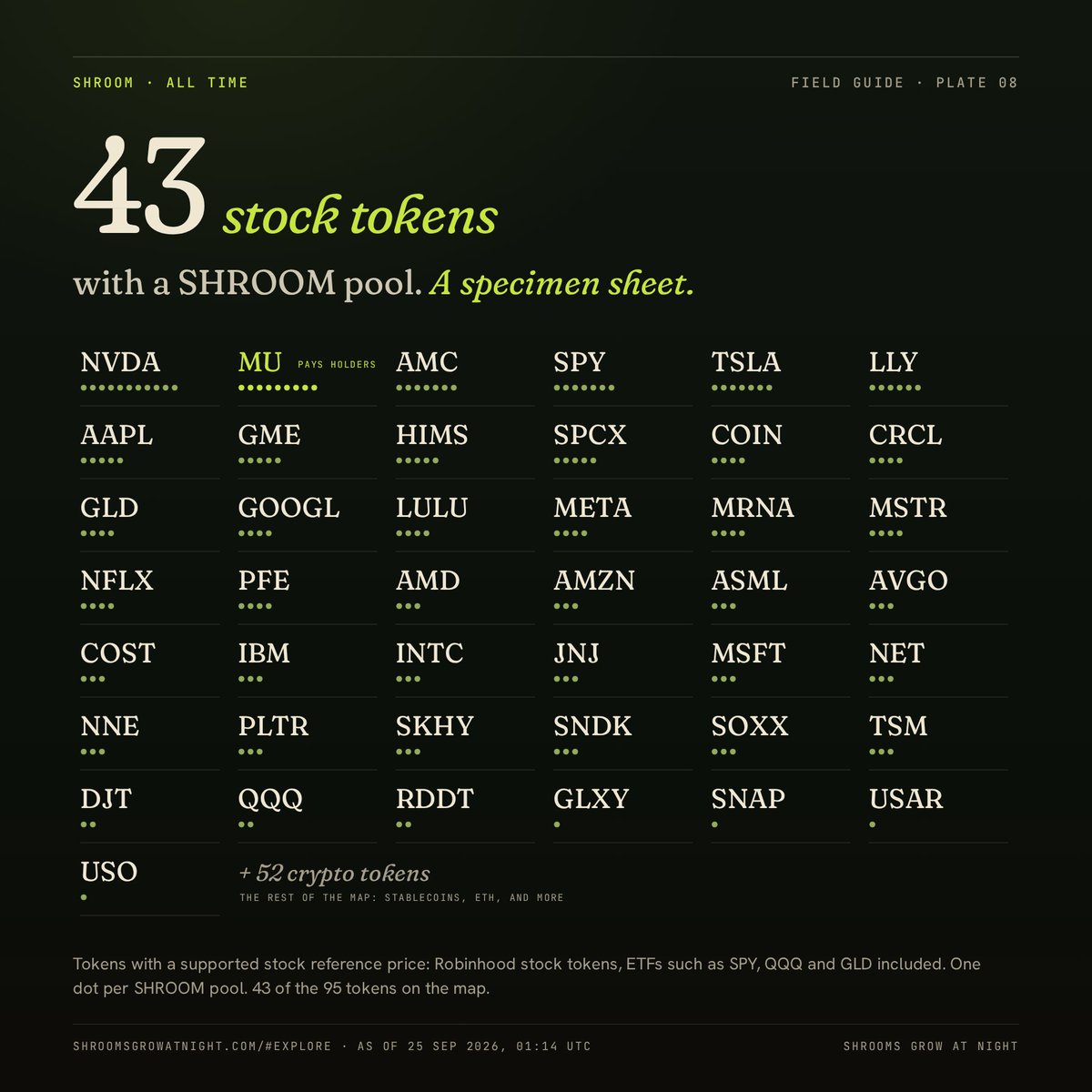 ShroomsAtNight's tweet photo. 43 Robinhood stock tokens have a pool with SHROOM. 🍄

NVDA has the most pools, 11. MU has 9, including the one that rewards holders. AMC, SPY and TSLA: 7 each.

that's 43 of the 95 tokens on the map. the other 52 are crypto.

25 sep, 01:14 utc · https://t.co/j7QSQgpqKR https://t.co/zu82RzRsPG