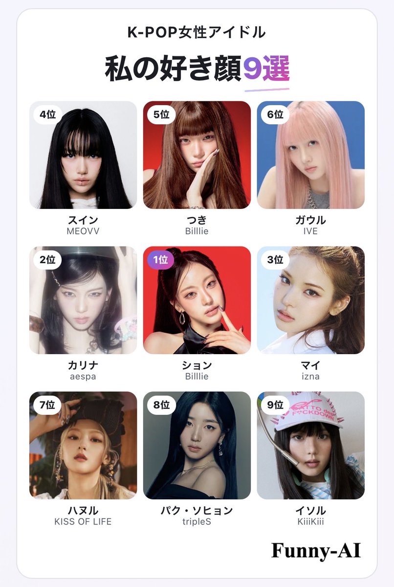 em5ysn's tweet photo. 結構的確ですごい

私のK-POP女性アイドル好き顔9選
1位 ション
2位 カリナ
3位 マイ
4位 スイン
5位 つき
6位 ガウル
7位 ハヌル
8位 パク・ソヒョン
9位 イソル

#私の好きなヨジャドル顔TOP9 #FunnyAI
https://t.co/R40vtRbiiF https://t.co/400Mw5jVxm