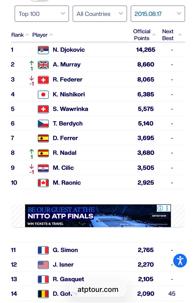 netdash's tweet photo. 錦織のキャリアハイ4位が4番目に強いのかどうか論争があるんですね。雪りんこさん、相変わらずファイターだな笑
私から一つ言えるのは、ランキングは18大会のポイントに基づいていて、かなり正確に強さを表しているということ。
そして私はランキング以上に獲得ポイントに注目したい。獲得ポイントを見れば、4位が4番目に���いと言われても納得感が出ると思います。もちろん、その頃4番目に強かったと言いたいだけで、スパンを数年間なり長期に変えたら話は違ってきますよ。

錦織が最高のポイントを得たのは2015/8/17。その時のポイントは6385ポイント！10位のラオニッチ2925ポイントの倍以上。
これは今のランキングでは3位に相当します。
本当に、すごかったのです。出る大会、ほぼ上位進出だったのです。
トップ10にギリギリ引っかかったのではない、正真正銘のトップ選手だったのです。このランキング表を見たら、ポイント差がありすぎて、4番目に強いで何の問題もないように見えます。