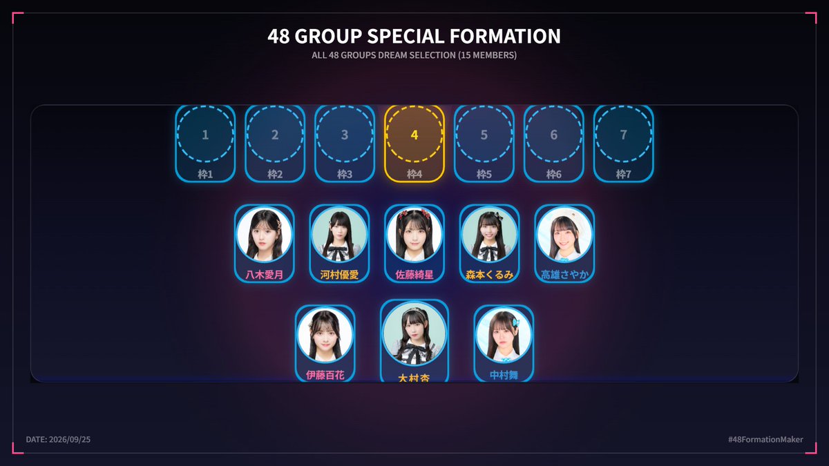 SKE48rkpmtm's tweet photo. 坂道選���に感化されました。

48グループ同士の絡みも少なくなってきましたが、
「もし今、48グループ合同選抜を作るなら？」
ということで……
全263名から15人を自由に選べる
「48グループ フォーメーションメーカー」を作りました！
好きなメンバーを選んで、
自分だけの48選抜をスマホで作成・保存できます📱

作ったらぜひ
#48グループフォーメーション
をつけてポストしてください！

🔗 https://t.co/p6sqX6NO7B
#AKB48 #SKE48 #NMB48 #HKT48 #NGT48 #STU48 #推し活