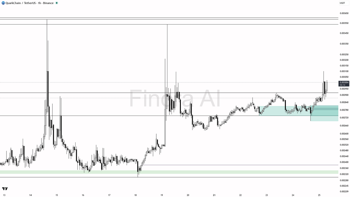 🧐 $QKC just printed a 3.9x volume spike on fresh buying pressure — looks like smart accumulation.

- my bias is bullish here on the 1h: structure is aligned wi