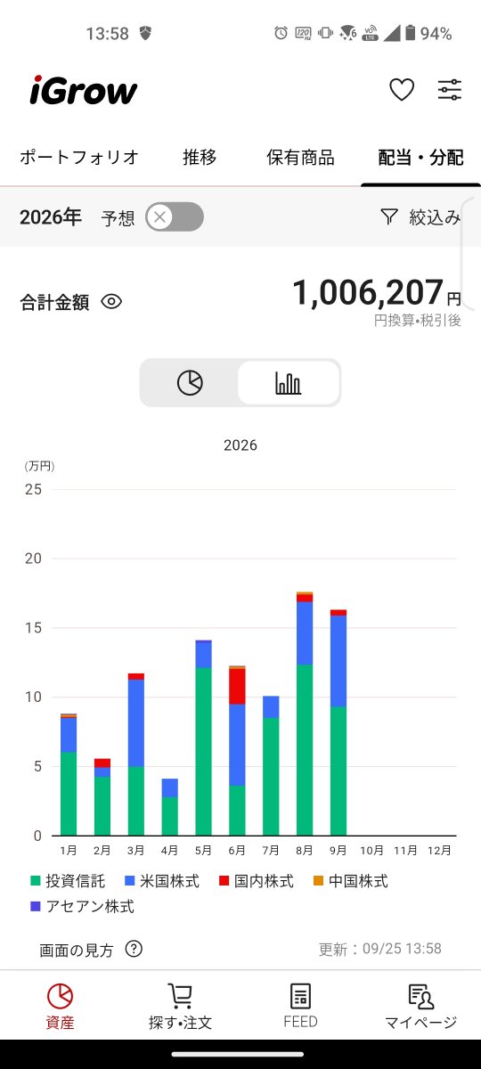 ChillTimeInvest's tweet photo. 遂に！初めて配当金が年間100万円を超えました！これも皆様の応援のおかげでございます！ https://t.co/s1NlEQHEpW