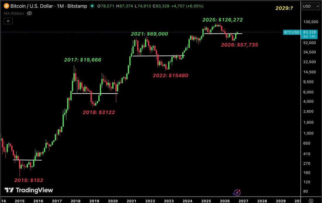 cryptoxlarg's tweet photo. The History of Being Wrong About $BTC :

2011: "Scam" at $2 → $1,240 in 2013 (61,900%)

2015: "Bubble" at $152 → $19,666 in 2017 (12,835%)

2018: "Dead" at $3,122 → $69,000 in 2021 (2,110%)

2022: "Scam" again at $15,480 → $126,272 in 2025 (715%)

2026: "Overvalued" at $57,735 → Now $84,000+

Every cycle they call it dead.
Every cycle #Bitcoin proves them