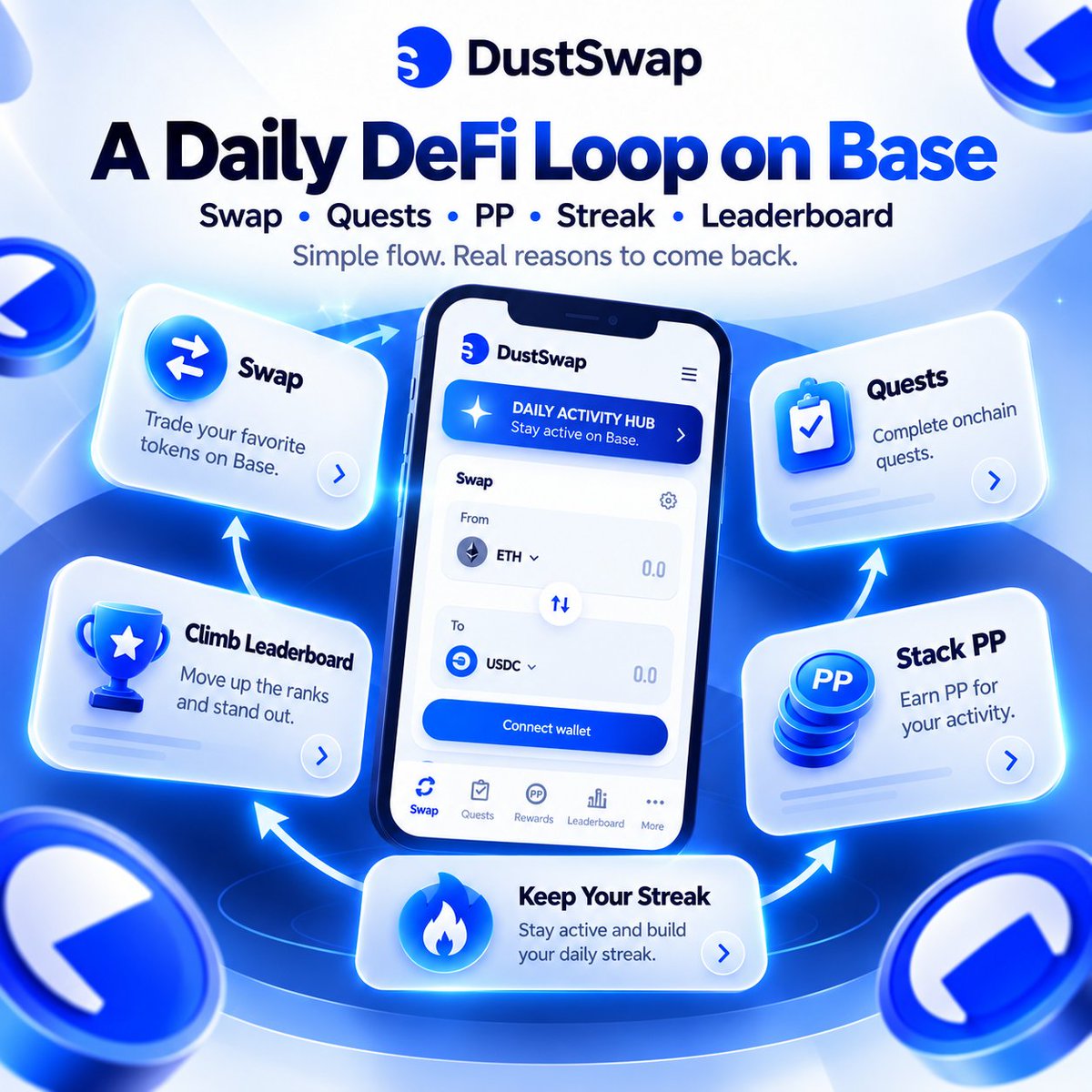 Web3Bhavin's tweet photo. Been quiet on DustSwap for a bit, but the product hasn’t slowed down.

@DustswapOnBase is still building that daily Base loop:

Swap → complete quests → stack PP → keep your streak → climb the leaderboard.

Simple on the surface, but that’s what makes it sticky.

Not every DeFi app gives users a reason to return. DustSwap does.

#DustSwap #Base