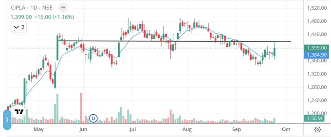 earlt100's tweet photo. Top 6 Potential breakout stocks for 🔥
Scanning Done👍
5-20% Upside Potential 🚀
1.#CIPLA https://t.co/iEzcQ7iUPH
