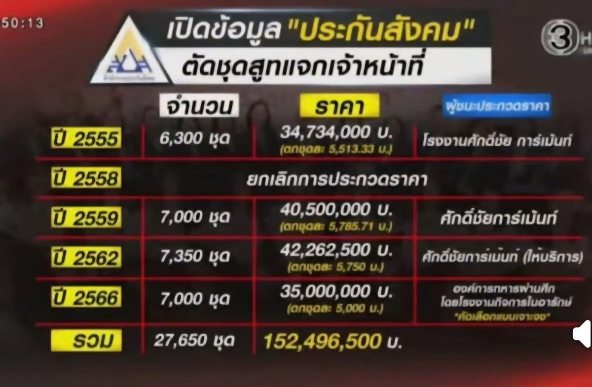 IngridFromSpace's tweet photo. ทุกคนรู้ไหมว่าประกันสังคม เอาเงินเราไปตัดสูทรวมกัน 152 ล้านบาท

เพราะกม.ให้ใช้งบบริหารได้สูงถึง 10% จากเงินทั้งหมดที่ส่งเข้าไป (กองทุนเอกชนใหญ่ๆ fee อยู่ที่ 0.5% -1.5% เท่านั้น)

โดยประกันสังคมก้าวหน้ามีนโยบายลดงบบริหารตรงนี้เหลือไม่เกิน 3% 

27 ก.ย.อย่าลืม #เลือกตั้งประกันสังคม https://t.co/84fmYBqcT1