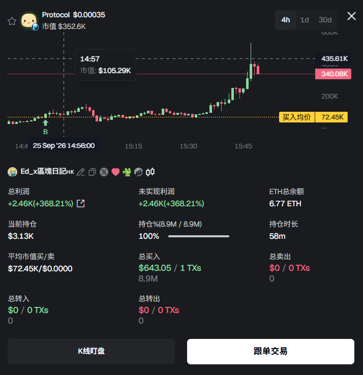 CURIOUSluda's tweet photo. 刚翻到一个 $protocol 钱包，有点东西。

ca：0xa67a3eebf0ae8a935848bb47993b9a6d68751a23

胜率 64.84%，不算神。但 Protocol 这一笔直接干了 +368%。
$643 进去，利润 $2.46K。总盈亏 $8.4K，余额还有 $18.1K 在账上。

没跑，仓位还在。
Protocol 现在炒的是 AI Agent 自己发币那套，这地址进得早，拿得住。

跟踪：https://t.co/otkARXqiry

DYOR。