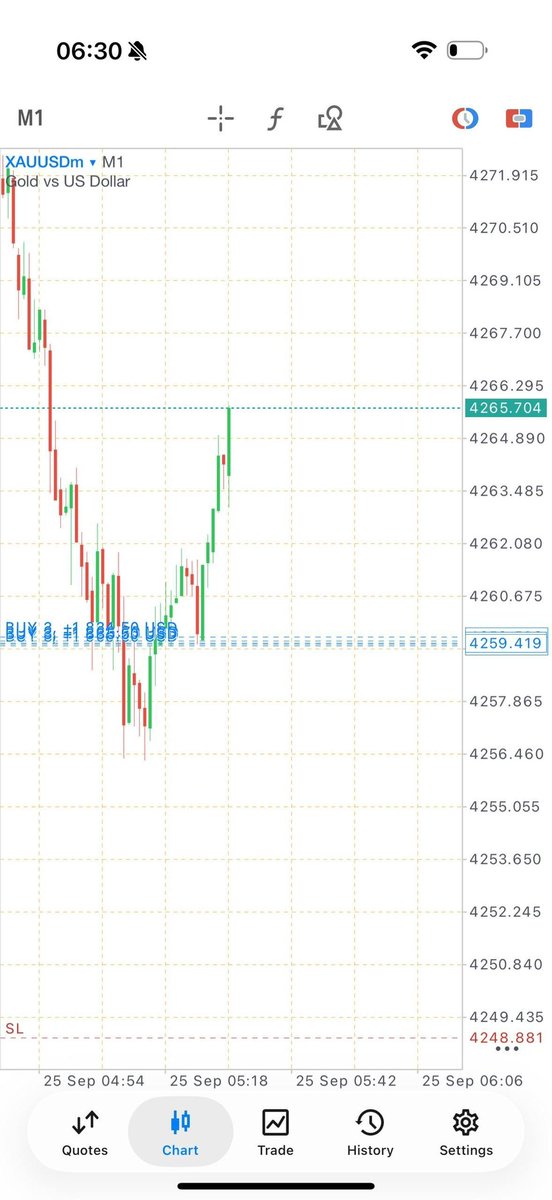 VANTREXPRIME01's tweet photo. Gold hit TP1 🥇. Running +60pips in profit. 📈 https://t.co/EpoBfDSfG9
