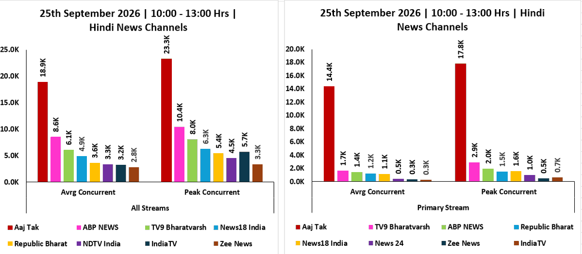 ratingology's tweet photo. Average &amp; Peak Concurrent Viewers of Hindi News Channels across Primary &amp; All Streams on 25 September 2026, from 1000 Hrs to 1300 Hrs. #Ratingology #RatingsKaBaap #DataScience https://t.co/NFMrEpPPHd