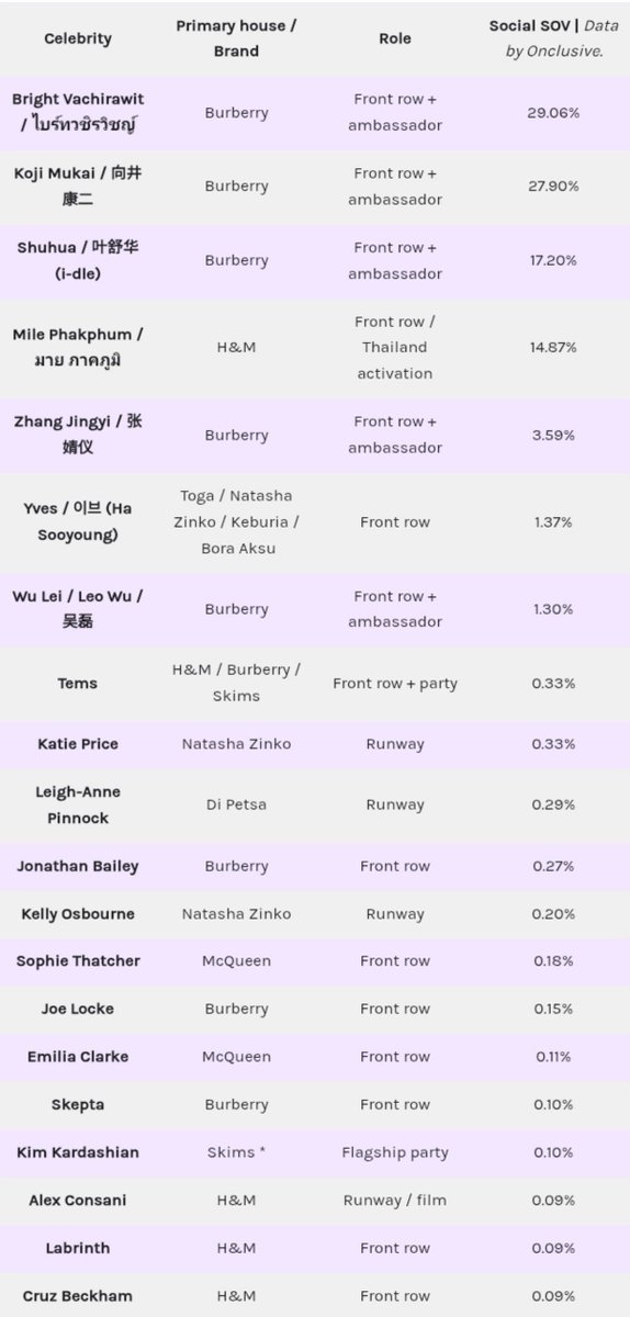 C_EntWomen's tweet photo. Zhang Jingyi ranked among the top 5 most-mentioned celebrities at London Fashion Week SS27, recording a 3.59% social share of voice according to Onclusive. Her hashtag also generated 8,980 mentions, surpassing #lfw at 8,964 mentions.

[ #ZhangJingyi #张婧仪 ] https://t.co/Fp6nGD7AR7