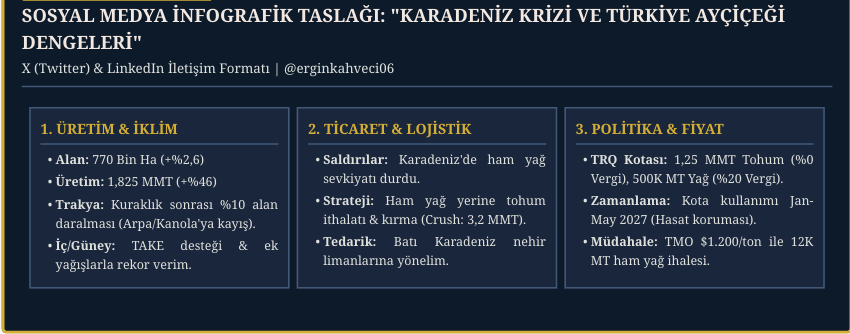 erginkahveci06's tweet photo. KARADENİZ'DEKİ LOJİSTİK KRİZİ VE İKLİM KAYMALARI AYÇİÇEĞİ DENGELERİNİ DEĞİŞTİRDİ: 
TİCARET BATI'YA, SANAYİ TOHUM KIRMAYA/YAĞ ÇIKARMAYA KAYDI.

ABD Tarım Bakanlığı (USDA) Raporuna Göre:
2026/27 pazarlama yılında ülke geneli ayçiçeği rekoltesinde iklim koşullarına bağlı ciddi bir toparlanma gözlenirken; Karadeniz’de tırmanan seyrüsefer ve kargo güvenliği riskleri, Türkiye'nin ham yağ tedarik zayıflığını ve sanayideki dönüşümü tetikledi.

Türkiye'nin 2026/27 yılı ayçiçeği ekim alanı hafif bir artışla 770 bin hektara, üretimi ise olumlu yağışların etkisiyle bir önceki yıla göre %46 artarak 1,825 milyon tona ulaştı. 
Ancak bölgesel bazda ciddi üretim ve ürün tercihi değişimleri yaşanıyor.
Ülke ayçiçeği üretiminin yarısını karşılayan Trakya bölgesinde, geçen yıl yaşanan ağır kuraklık ve verim kayıpları nedeniyle çiftçiler ekim alanlarını %10 oranında azalttı; gelirini korumak isteyen üretici arpa ve kanola ekimine kaydı.
Sulama kısıtlarının bulunduğu İç Anadolu, Ege ve Çukurova’da TAKE (Tarım Arazilerinin Kullanımının Etkinleştirilmesi) projesi teşvikleri ve olumlu yağışlar sayesinde verim rekor seviyelere çıktı, Trakya’daki alan kaybı fazlasıyla telafi edildi.

Karadeniz Lojistik Tıkanıklığı Sanayiyi Tohum İthalatı ve Tohum Kırmaya (Crush)/Kendi Yağını Çıkarmaya Yöneltti.
Ağustos 2026 itibarıyla Karadeniz'deki kargo gemilerine yönelik saldırılar, Rusya ve Ukrayna'dan yapılan dökme ham yağ sevkiyatlarını durma noktasına getirince:
İç piyasa tüketimini ve rafine yağ ihracatı taahhütlerini karşılamak durumunda olan sanayiciler, ham yağ açığını kapatmak için doğrudan tohum ithalatına geçmiş ve yerli kırma hacmini 3,2 milyon tona çıkararak rekor kırdı.
Derin deniz limanlarındaki riskler nedeniyle ithalatçılar rotayı Romanya, Moldova, Bulgaristan ve nehir limanlarına çevirdi.

Ben:
Karadeniz’deki seyrüsefer riskleri gösterdi ki; ham yağda dışa bağımlılık sürdürülebilir değildir. 
Trakya’da çiftçinin kuraklık şoku sonrası ayçiçeğinden kaçıp arpa ve kanolaya kayması, bölgesel planlamaların ve iklim sigortalarının ne kadar hayati olduğunu ortaya koyuyor. 
Sanayimizin ham yağ bulamadığı için tohum kırmaya yönelmesi geçici bir çözümdür. Türkiye, ham yağ ithal eden değil, kendi yağlık tohumunu üreten ve kırma kapasitesini katma değerli ihracata dönüştüren "kazanç odaklı fiyat politikalarını" ivedilikle hayata geçirmelidir."