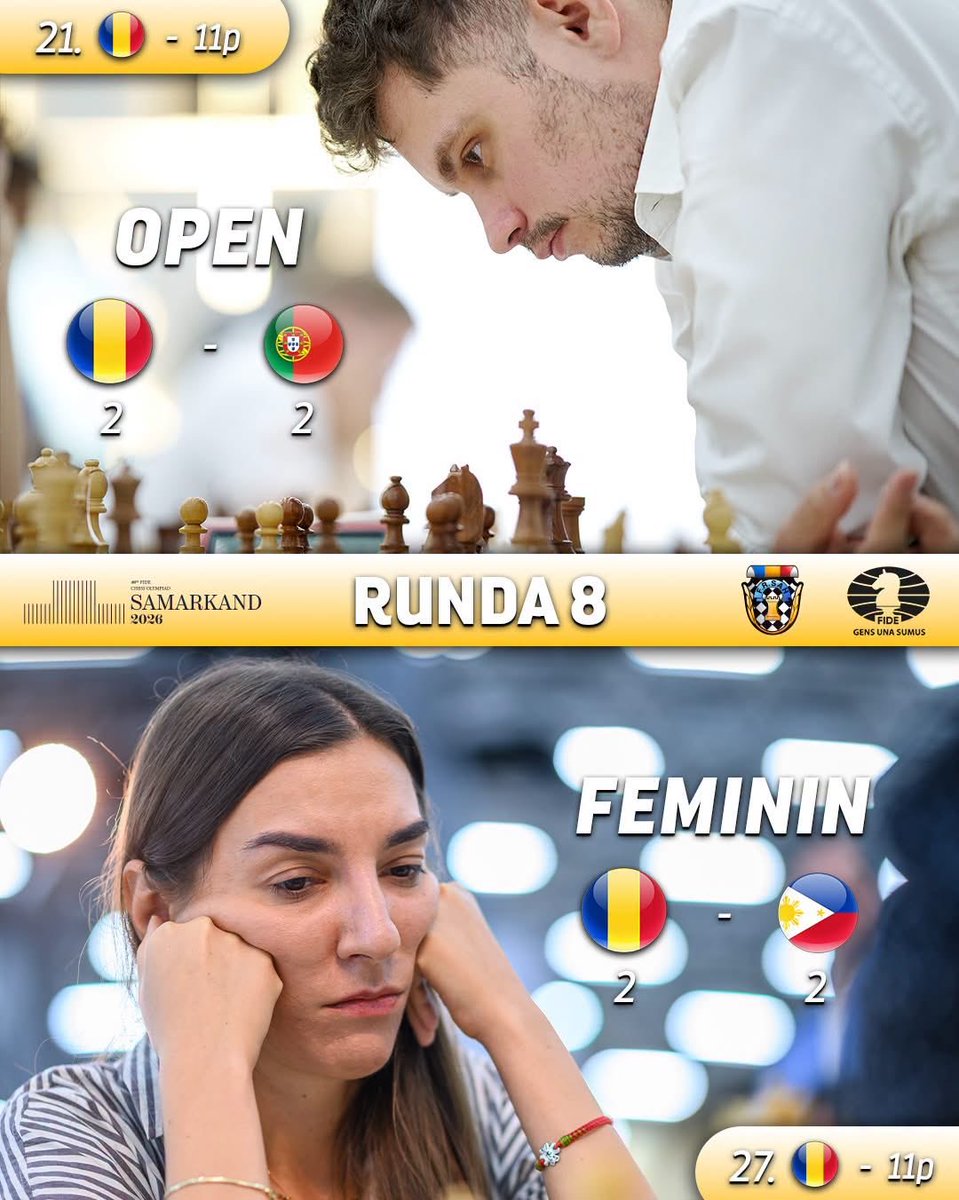 vladardeleanu's tweet photo. Romania at the Chess Olympiad after 8 rounds: 3 wins, 5 draws, 0 losses 🇷🇴

The Open team drew 2–2 with Portugal and has 11 match points. The Women drew 2–2 with the Philippines, also on 11.

Today the Open team plays Slovakia and the Women play Australia. ♟️ #ChessOlympiad https://t.co/vSeFang4Yk