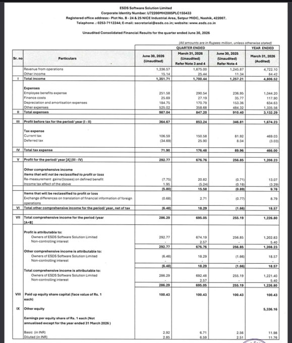 TheRealMannyPac's tweet photo. ESDS software solutions limited 

Revenue ~7% YOY| -20%QoQ
EBITDA ~6.74% YOY| -45.41%
PAT 14% YOY 

Kal kyaa hoga........????? https://t.co/yfoldQo1Ke
