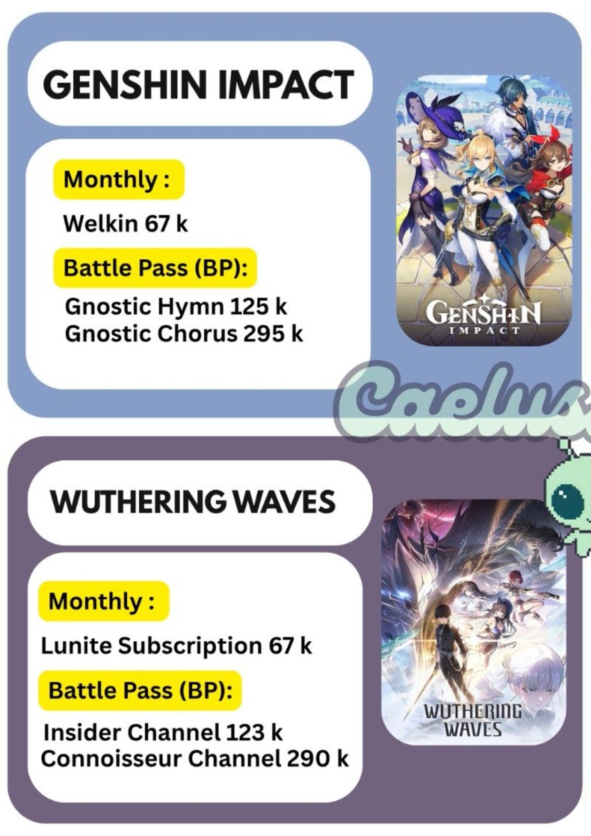 CaelusAkira's tweet photo. ✨️WTS VOC 30% Samsung✨️
🎟 Avail 2 Voucher 

🎮 Game List: 
Genshin Impact
Wuthering Waves

📅  Monthly Pass Price List
Welkin, lunite subs 67k

💰 Gopay Only

Kindly mention after DM 🙏☺️

#zonauang #zonaba #wts #warunggame #warunghoyo #lapakgenshin https://t.co/sYYGoO7LHK