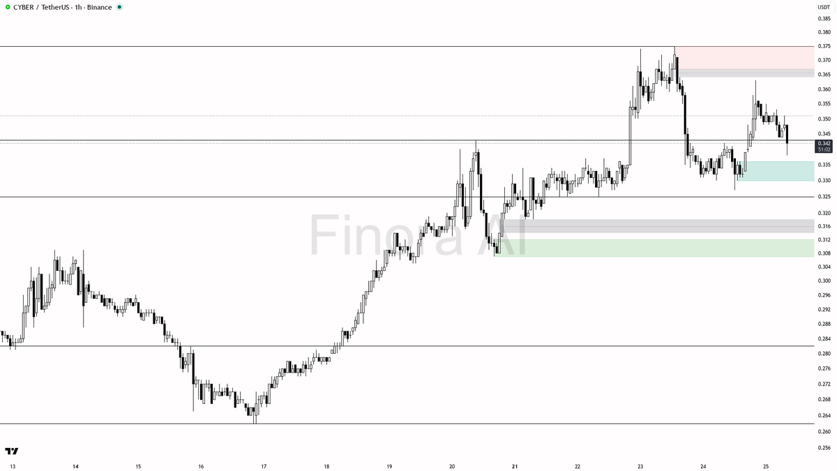 👀 $CYBER absorbing 143x volume on the -2.6% dip – structure still bullish

- my bias is bullish here on the 1h — structure is still printing higher-high / high