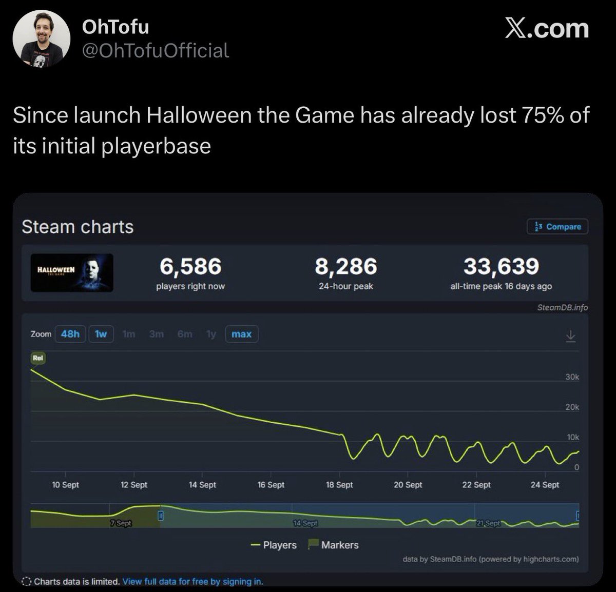 StewBedazo's tweet photo. dbd fans are so insane you have the highest daily player horror game and you still hate on every other horror game. Relax https://t.co/o9XOX113bA