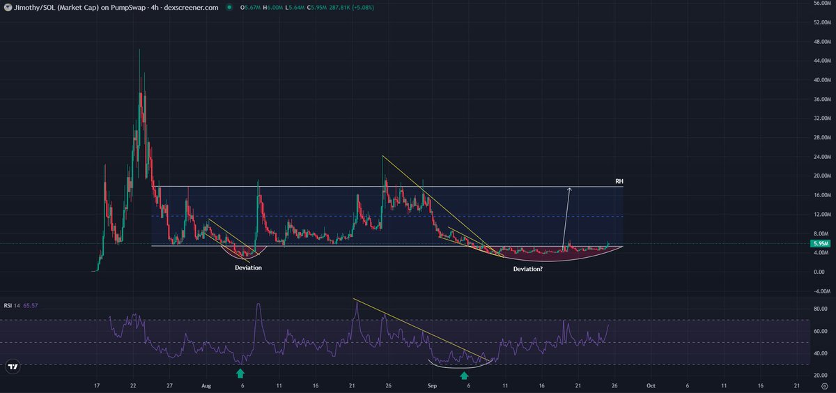 0xAMS93's tweet photo. $jimothy 

RH is the first target ( 17/19M ) 🎯 https://t.co/PdDdExfsAC