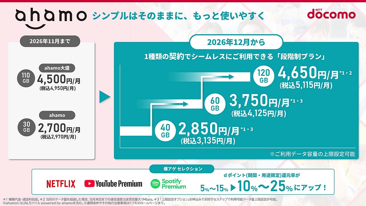 impress_watch's tweet photo. ドコモ「ahamo」を一新 40GB/3135円で3段階制に　一部プランを値上げ https://t.co/TruaHRSw0Y https://t.co/Oobhrm3hgb