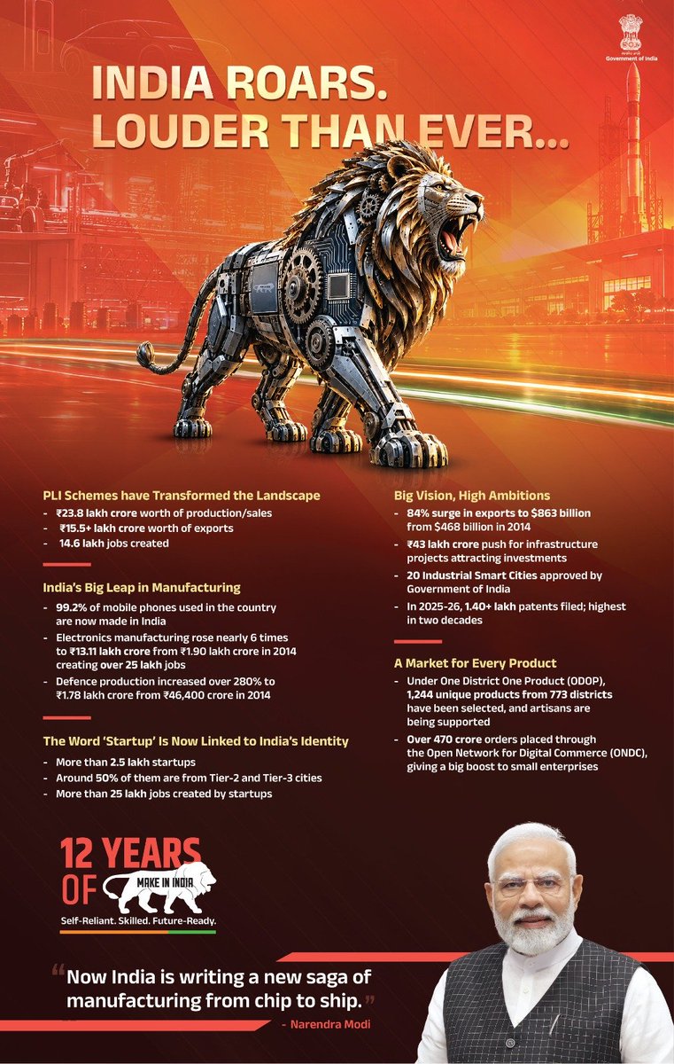 NitinNabin's tweet photo. 12 years of Make in India mark a significant chapter in India’s manufacturing journey. From expanding domestic production to building global capabilities, India is steadily strengthening its position as a manufacturing and innovation hub.

The Production Linked Incentive (PLI) scheme across 14 sectors has driven over ₹23.8 lakh crore in production and sales, more than ₹15.5 lakh crore in exports, and created over 14.5 lakh jobs. India’s startup ecosystem has also crossed 2.5 lakh startups, with around half emerging from Tier-2 and Tier-3 cities.

Under the leadership of Hon’ble Prime Minister Shri @narendramodi Ji, Make in India is advancing the vision of Aatmanirbhar Bharat and strengthening the foundation for a Viksit Bharat.