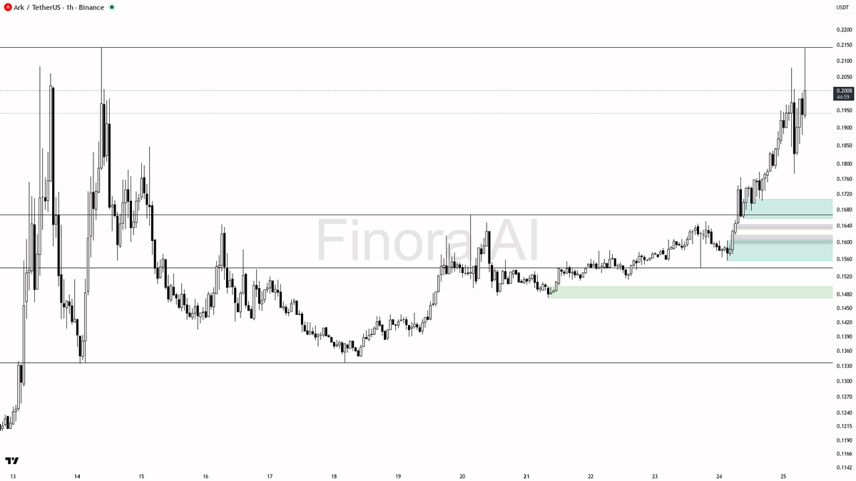 📈 $ARK 6.3x volume validates the 15.9% advance as real buying, not noise

- my bias is bullish here — 1h, daily and weekly structure are aligned with higher hi