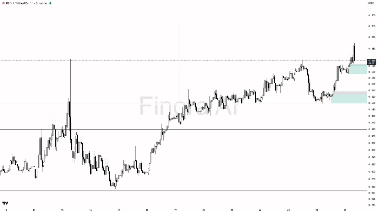 💥 $RED : 2.4x volume on the -2.7% dip reads as expansion, not distribution

- my bias is bullish here on the 1h — structure already printed HH/HL and daily agr