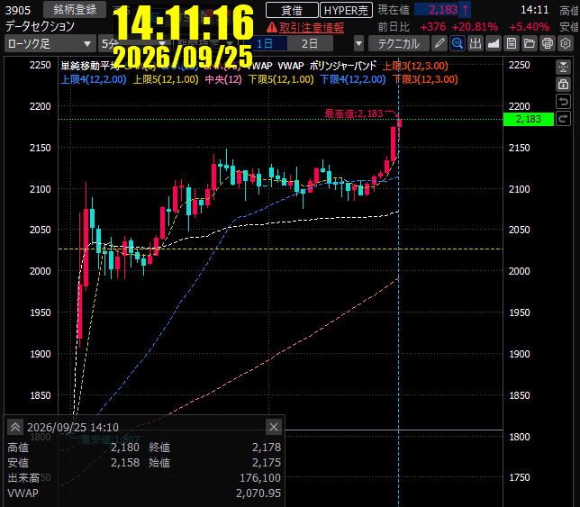 draftline_trade's tweet photo. データセクション、Target到達🎯
2,077円 Long → 2,177円
+10,000円（+2G）
長いBOXでもみ合いましたが、途中で触らずOCOにお任せ。
14:10に上抜けてTargetへ。
これも大事な1サンプルとして記録します。
#デイトレ #日本株 #株式投資 #トレード記録 #データセクション https://t.co/8bUcIluyOB