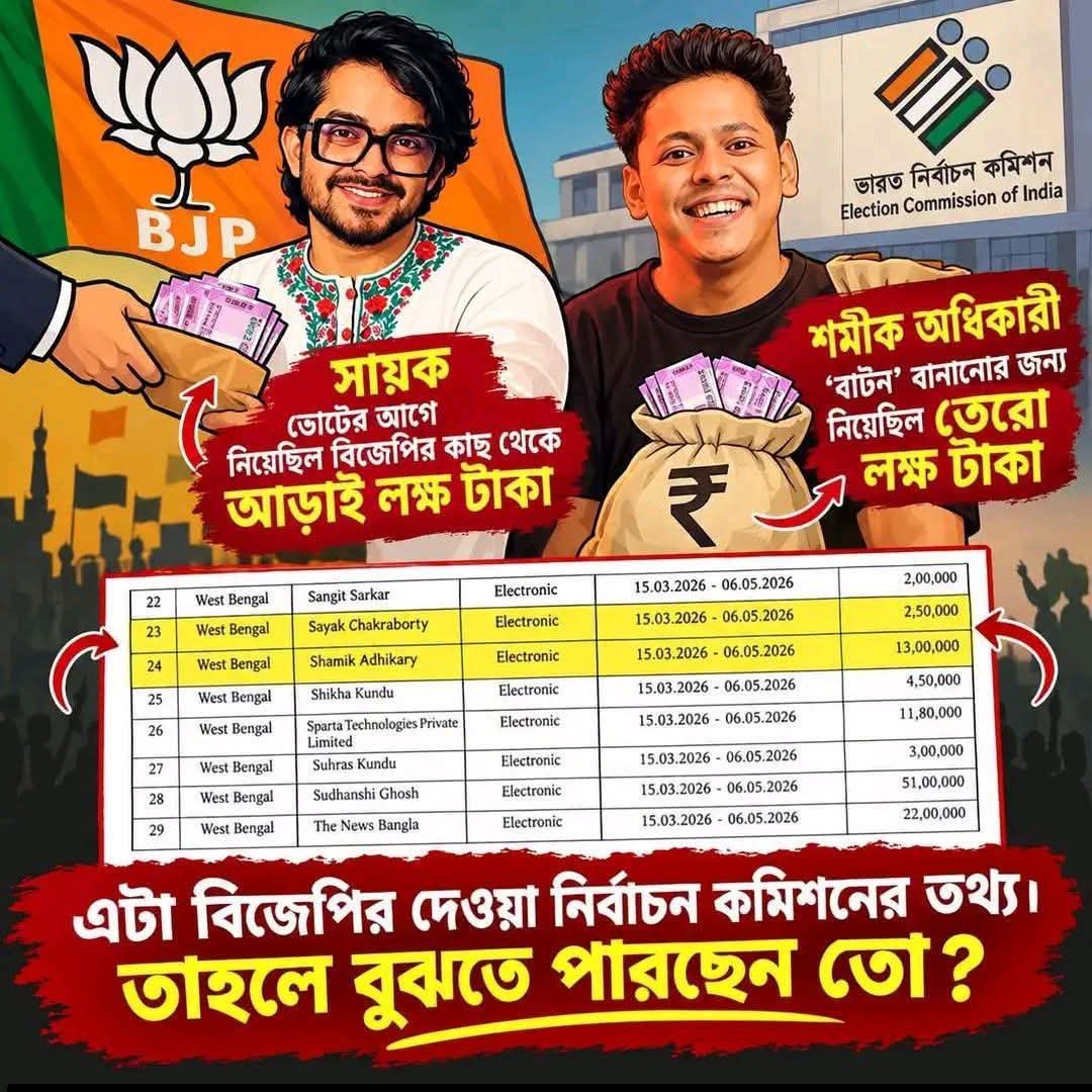 NilanjanDasAITC's tweet photo. EC records show @BJP4Bengal paid rape accused Shamik aka Nonsane ₹13 lakh in the run-up to the 2026 WB polls. He produced a propaganda video titled ”Button”.

Another creator, Sayakk, who created a huge hullabaloo over the OlyPub beef steak incident, received ₹2.5 lakh.

BJP spent crores on propaganda content creators while manufacturing outrage & turning Bengalis into the target audience for political theatre.