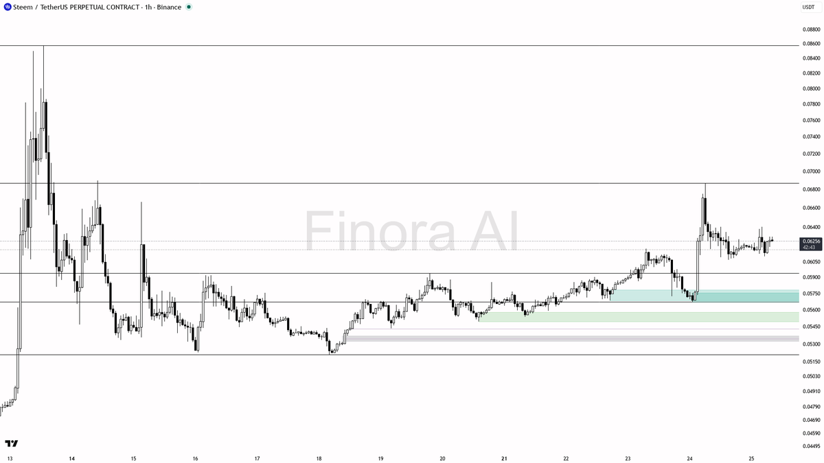 🧐 $STEEM shorts overcrowded at -0.389% funding despite the -2.5% dip — bullish continuation attempt

- my bias is bullish here on the 1h — structure is HH/HL a